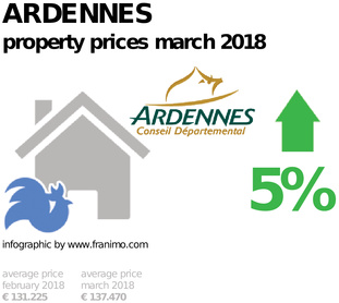 average property price in the region Ardennes, March 2018