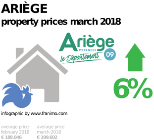 average property price in the region Ariège, March 2018
