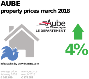 average property price in the region Aube, March 2018