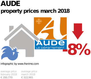 average property price in the region Aude, March 2018
