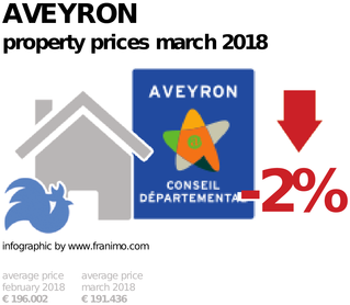 average property price in the region Aveyron, March 2018