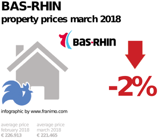 average property price in the region Bas-Rhin, March 2018