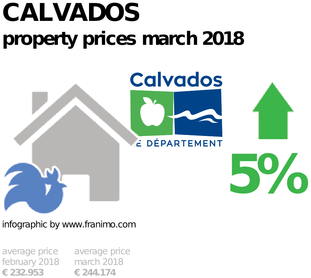average property price in the region Calvados, March 2018
