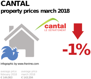 average property price in the region Cantal, March 2018