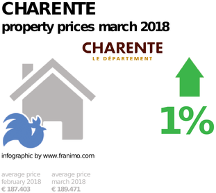 average property price in the region Charente, March 2018