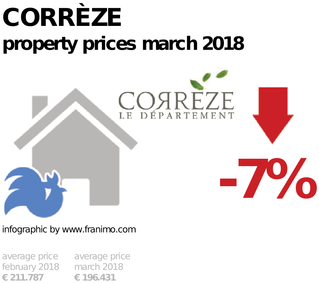 average property price in the region Corrèze, March 2018