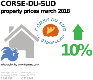 average property price in the region Corse-du-Sud, March 2018