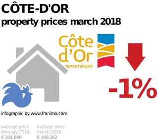 average property price in the region Côte-d'Or, March 2018