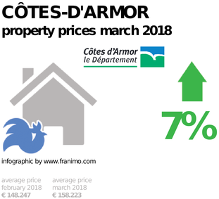 average property price in the region Côtes-d'Armor, March 2018