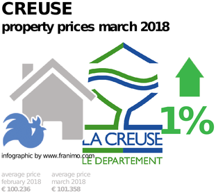 average property price in the region Creuse, March 2018