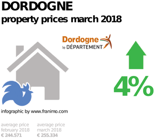 average property price in the region Dordogne, March 2018