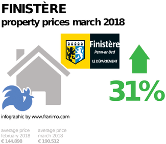 average property price in the region Finistère, March 2018