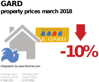 average property price in the region Gard, March 2018