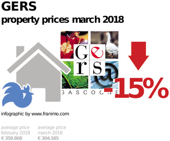 average property price in the region Gers, March 2018