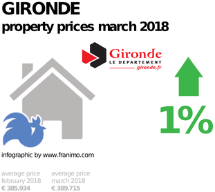 average property price in the region Gironde, March 2018