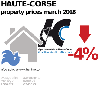 average property price in the region Haute-Corse, March 2018