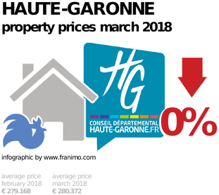 average property price in the region Haute-Garonne, March 2018