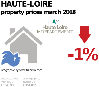 average property price in the region Haute-Loire, March 2018