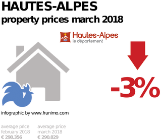 average property price in the region Hautes-Alpes, March 2018