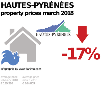 average property price in the region Hautes-Pyrénées, March 2018