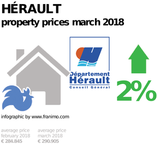 average property price in the region Hérault, March 2018