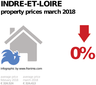 average property price in the region Indre-et-Loire, March 2018