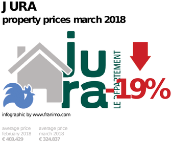 average property price in the region Jura, March 2018