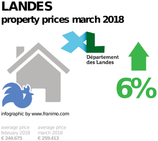 average property price in the region Landes, March 2018