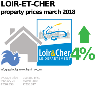 average property price in the region Loir-et-Cher, March 2018