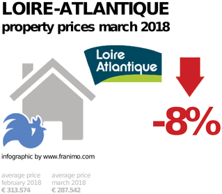 average property price in the region Loire-Atlantique, March 2018