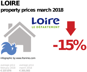average property price in the region Loire, March 2018