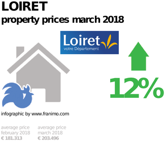 average property price in the region Loiret, March 2018