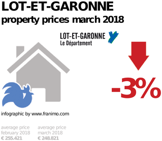 average property price in the region Lot-et-Garonne, March 2018