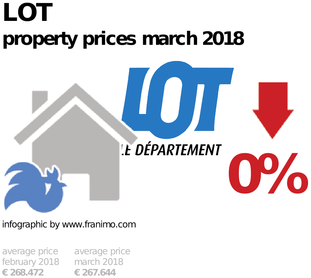 average property price in the region Lot, March 2018