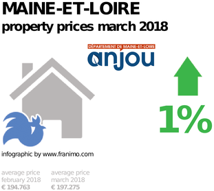 average property price in the region Maine-et-Loire, March 2018