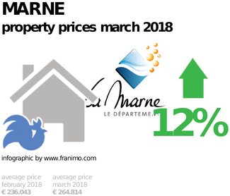 average property price in the region Marne, March 2018