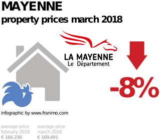 average property price in the region Mayenne, March 2018