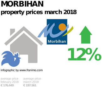 average property price in the region Morbihan, March 2018
