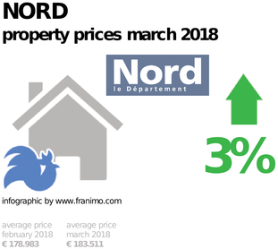 average property price in the region Nord, March 2018