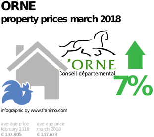 average property price in the region Orne, March 2018