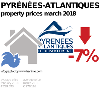 average property price in the region Pyrénées-Atlantiques, March 2018