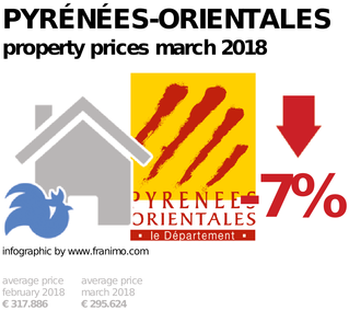 average property price in the region Pyrénées-Orientales, March 2018