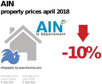 average property price in the region Ain, April 2018