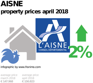 average property price in the region Aisne, April 2018