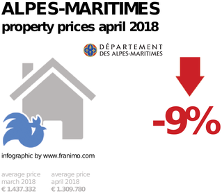 average property price in the region Alpes-Maritimes, April 2018