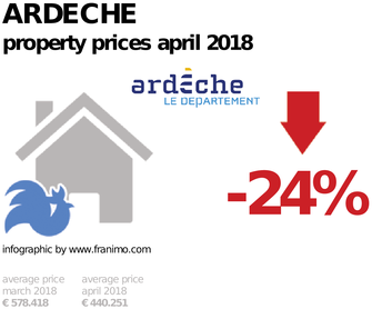 average property price in the region Ardeche, April 2018