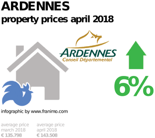 average property price in the region Ardennes, April 2018