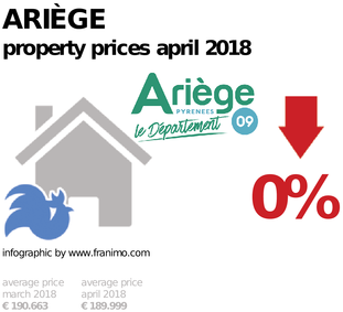 average property price in the region Ariège, April 2018
