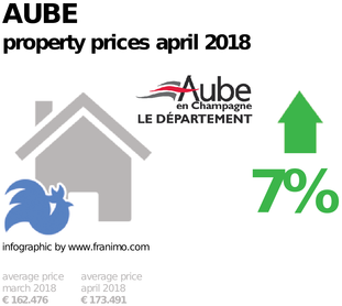 average property price in the region Aube, April 2018