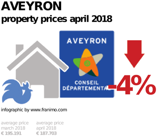 average property price in the region Aveyron, April 2018